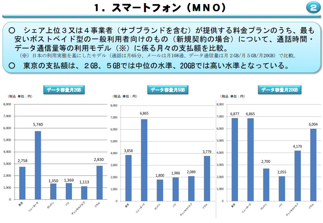 スマホの料金プラン比較(日本と諸外国)
