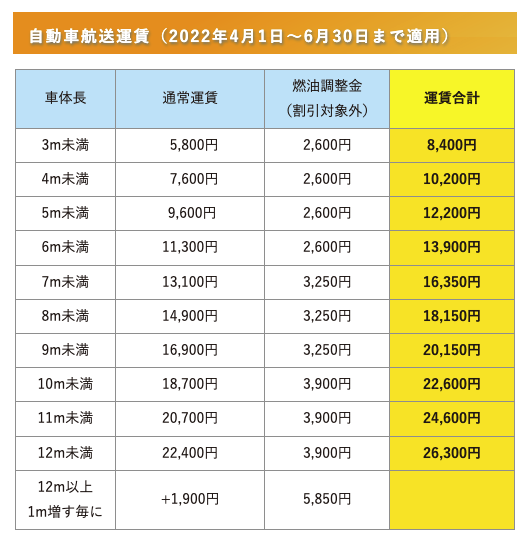 自動車運賃(2022/04〜06)