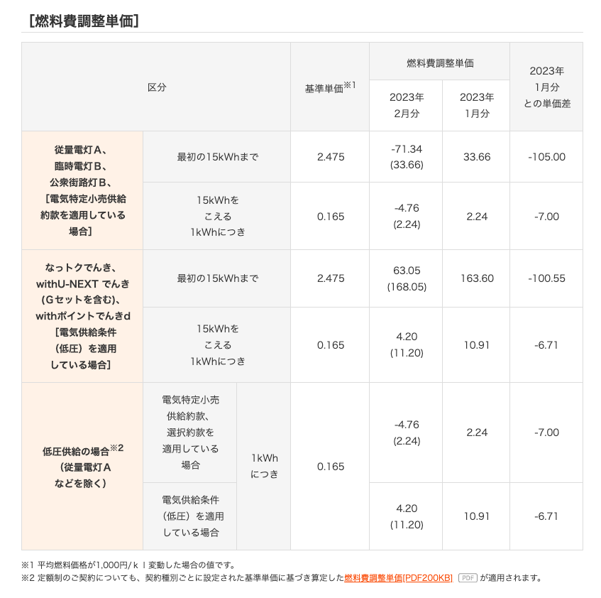関西電力の燃料費調整額(2023年2月)